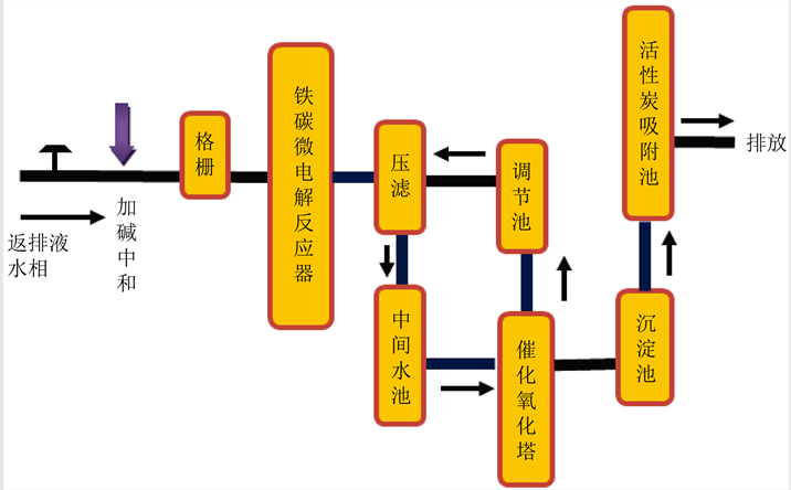 壓裂酸化反排液處理技術方案-設備廠家
