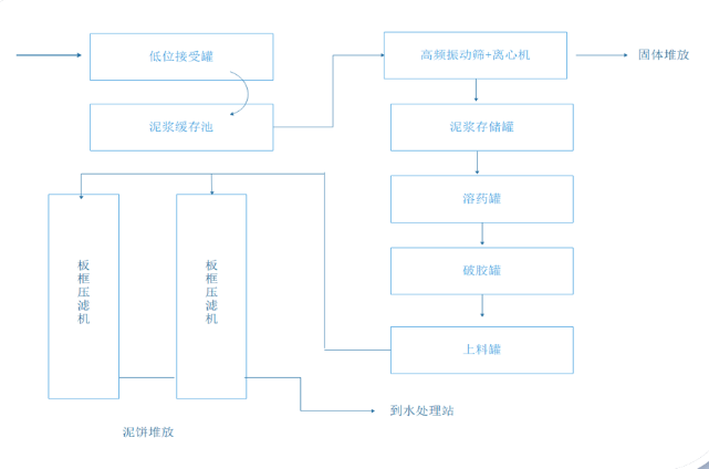 油田鉆井泥漿無害化環(huán)保處理（固化、分離法）方法工藝