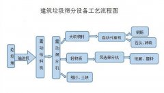 建筑垃圾分選