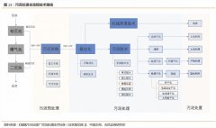 污泥處理市場(chǎng)分析及處理技術(shù)
